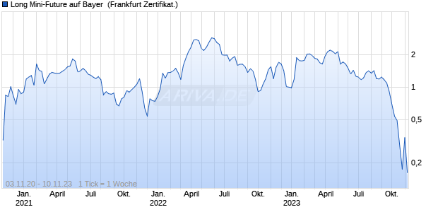 Long Mini-Future auf Bayer [Vontobel Financial Produ. (WKN: VP9X1W) Chart