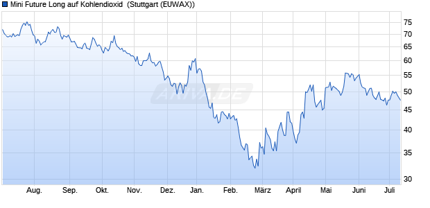 Mini Future Long auf Kohlendioxid [Morgan Stanley & . (WKN: MA3AM6) Chart