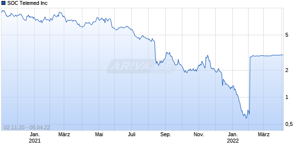 SOC Telemed Inc Chart