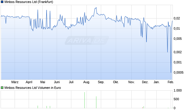 Minbos Resources Aktie Chart