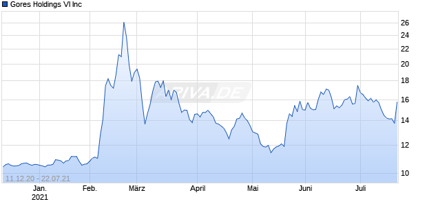 Gores Holdings VI Inc Chart