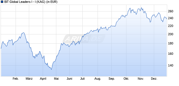 Performance des BIT Global Leaders I - I (WKN A2QDRV, ISIN DE000A2QDRV4)