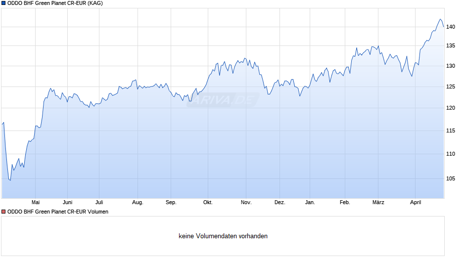 ODDO BHF Green Planet CR-EUR Chart