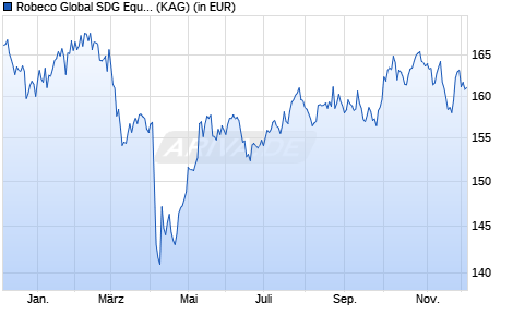 Performance des Robeco Global SDG Equities D USD (WKN A2QD3V, ISIN LU2145460437)