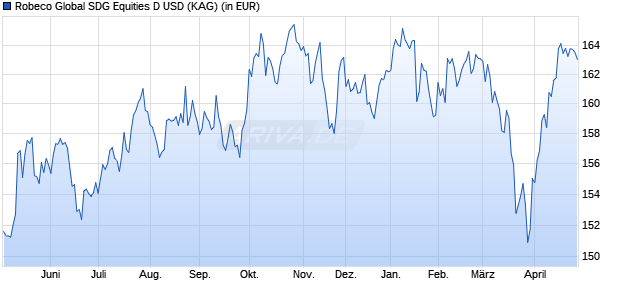 Performance des Robeco Global SDG Equities D USD (WKN A2QD3V, ISIN LU2145460437)