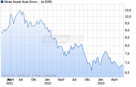 Mirae Asset Asia Growth Equity Fund A EUR thes. Chart