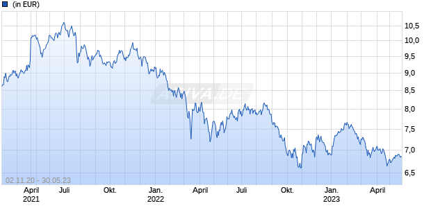 Mirae Asset ESG Asia Growth Equity Fund A EUR thes. Chart