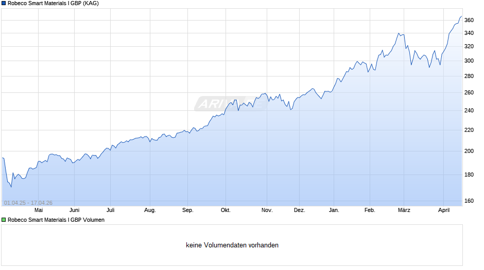 Robeco Smart Materials I GBP Chart