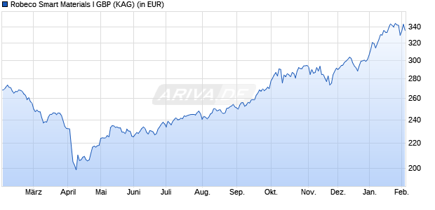 Performance des Robeco Smart Materials I GBP (WKN A2QD20, ISIN LU2145464850)