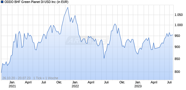 ODDO BHF Green Planet DI USD Inc Chart