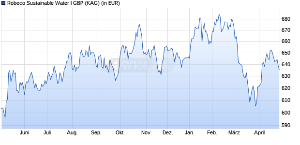 Performance des Robeco Sustainable Water I GBP (WKN A2QD3K, ISIN LU2146192450)