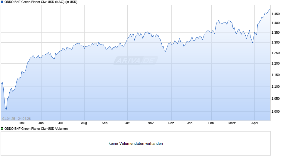ODDO BHF Green Planet CIw-USD Chart