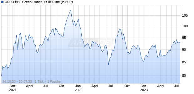 ODDO BHF Green Planet DR USD Inc Chart
