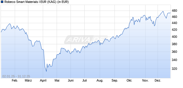 Performance des Robeco Smart Materials I EUR (WKN A2QBUM, ISIN LU2145464777)