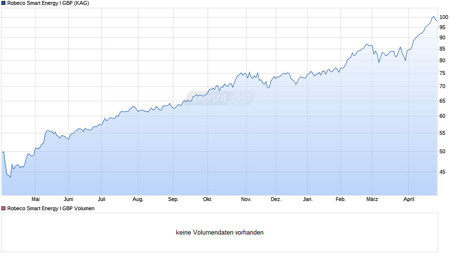 Robeco Smart Energy I GBP Chart