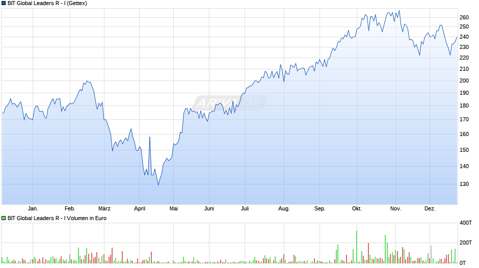 BIT Global Leaders R - I Chart