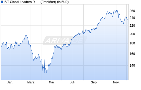 Performance des BIT Global Leaders R - I (WKN A2QDRW, ISIN DE000A2QDRW2)