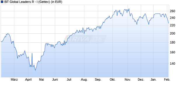 Performance des BIT Global Leaders R - I (WKN A2QDRW, ISIN DE000A2QDRW2)
