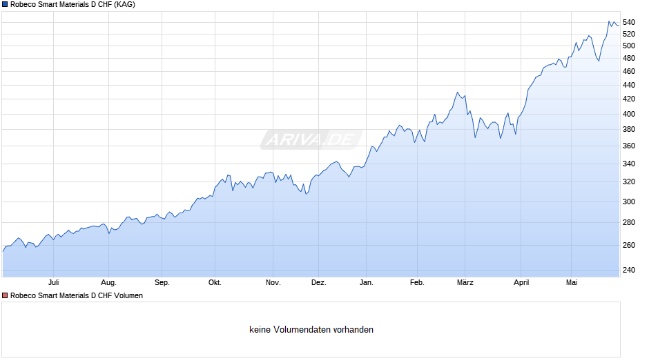 Robeco Smart Materials D CHF Chart