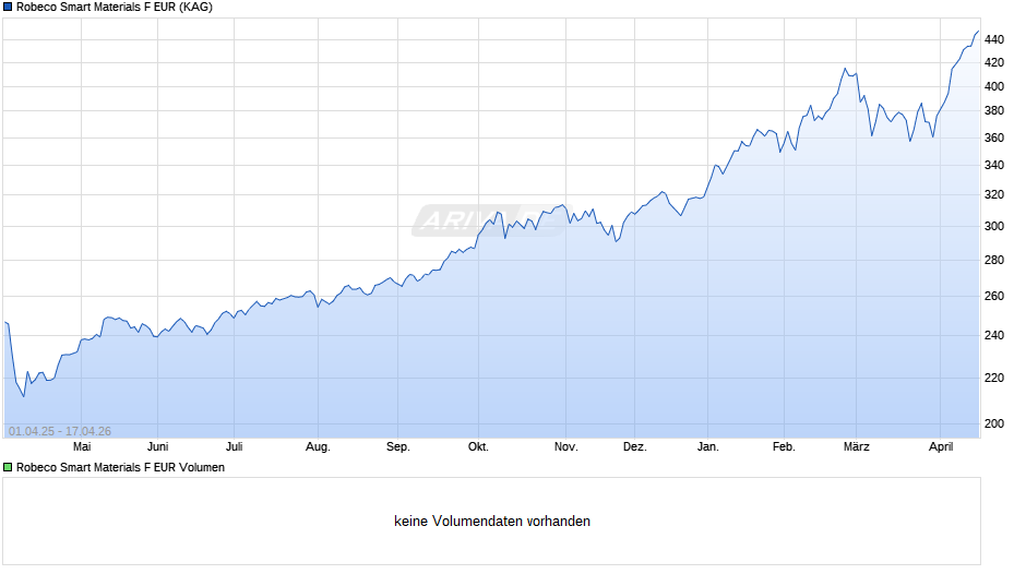 Robeco Smart Materials F EUR Chart