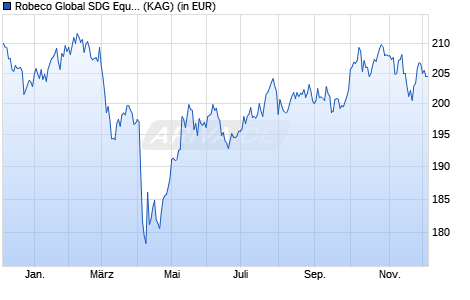 Performance des Robeco Global SDG Equities S EUR (WKN A2QD2P, ISIN LU2145461161)