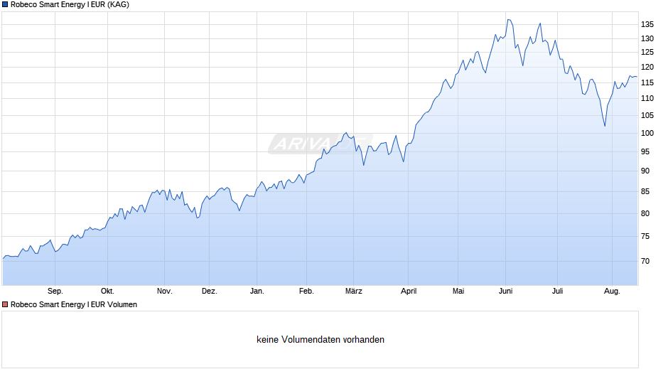 Robeco Smart Energy I EUR Chart