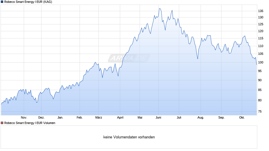 Robeco Smart Energy I EUR Chart