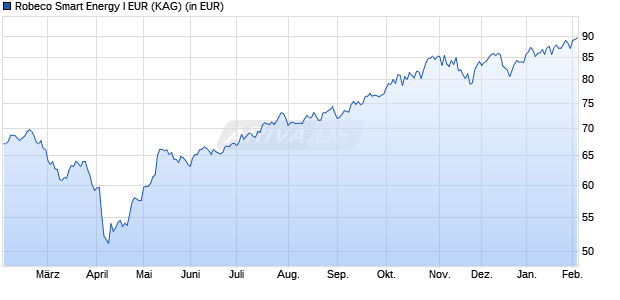 Performance des Robeco Smart Energy I EUR (WKN A2QBUK, ISIN LU2145462722)