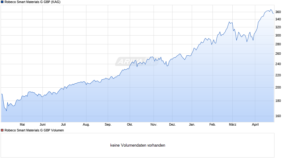 Robeco Smart Materials G GBP Chart