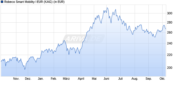 Performance des Robeco Smart Mobility I EUR (WKN A2QD27, ISIN LU2145466129)