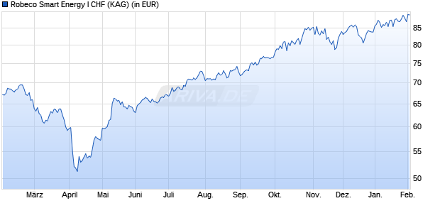 Performance des Robeco Smart Energy I CHF (WKN A2QD2T, ISIN LU2145462649)