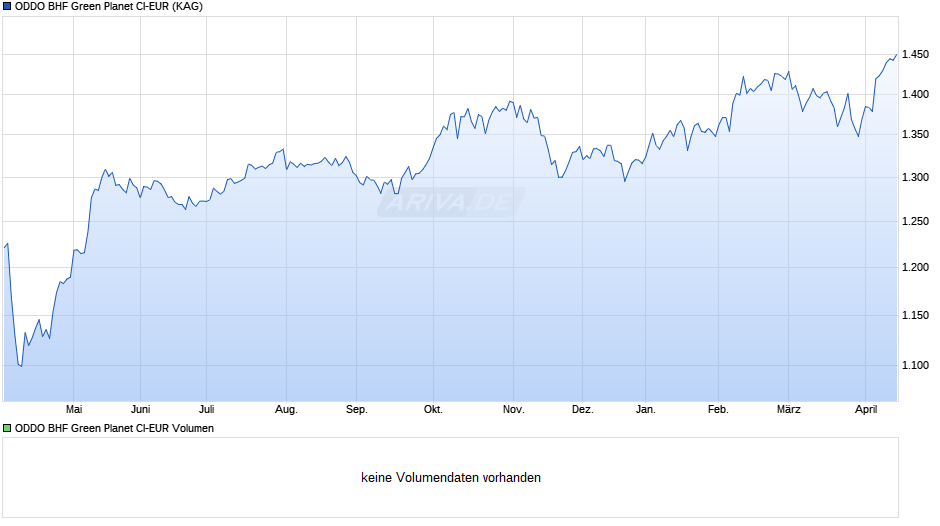 ODDO BHF Green Planet CI-EUR Chart