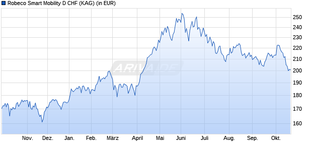 Performance des Robeco Smart Mobility D CHF (WKN A2QD33, ISIN LU2145465311)
