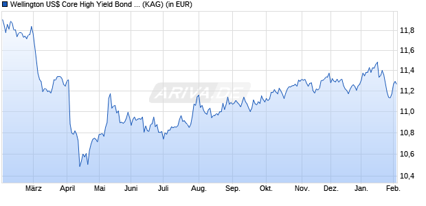 Performance des Wellington US$ Core High Yield Bond Fund USD N AccU (WKN A2ACSH, ISIN IE00BYY2WJ23)