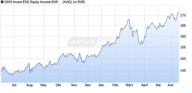 Performance des DWS Invest ESG Equity Income EUR ID500 (WKN DWS298, ISIN LU2241091565)