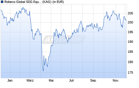 Performance des Robeco Global SDG Equities I EUR (WKN A2QD2M, ISIN LU2145460783)