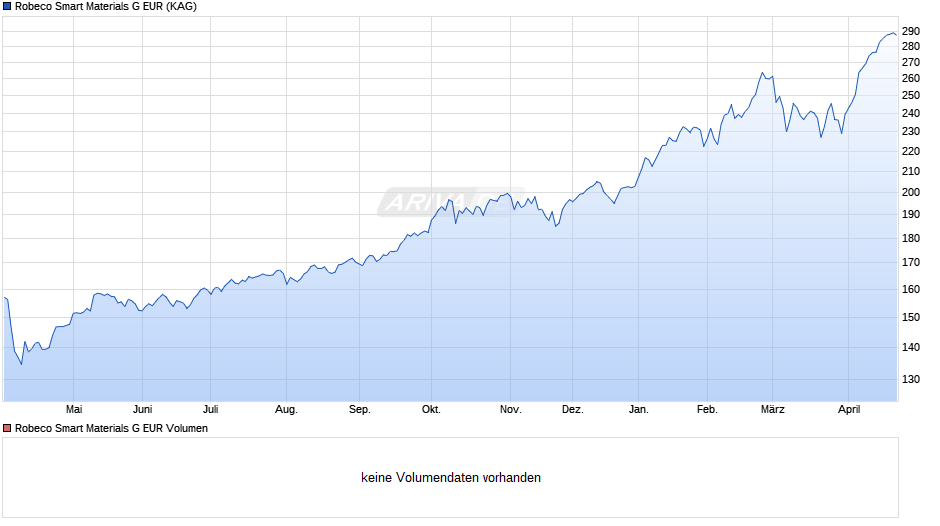 Robeco Smart Materials G EUR Chart