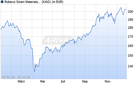 Performance des Robeco Smart Materials G EUR (WKN A2QD23, ISIN LU2145464421)