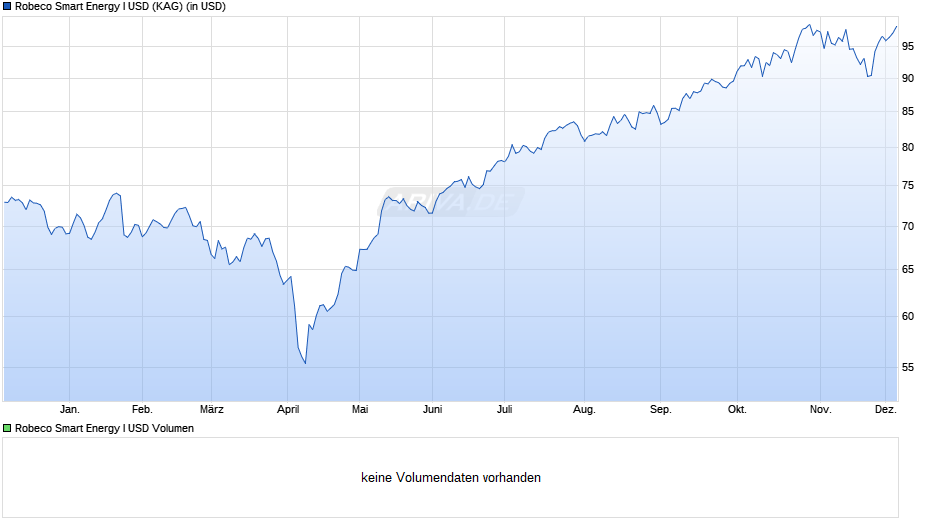 Robeco Smart Energy I USD Chart