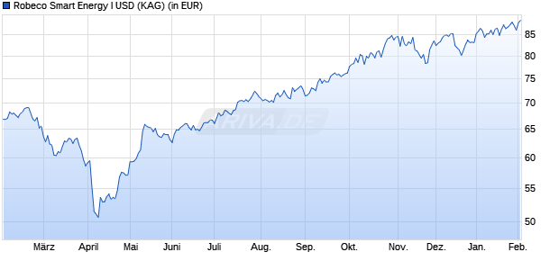 Performance des Robeco Smart Energy I USD (WKN A2QDZN, ISIN LU2145463027)