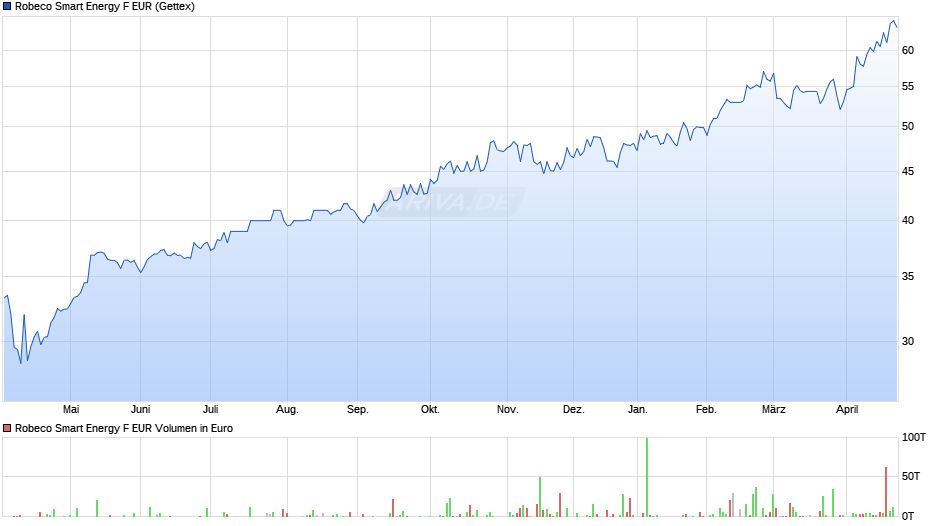 Robeco Smart Energy F EUR Chart