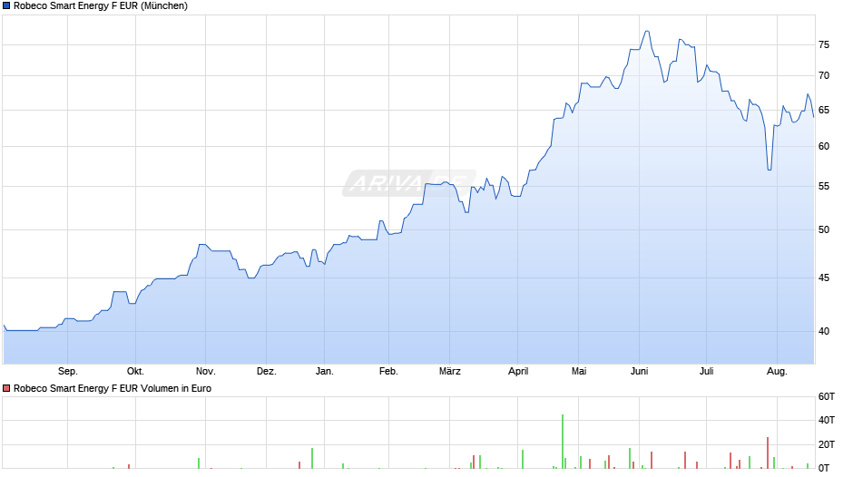 Robeco Smart Energy F EUR Chart