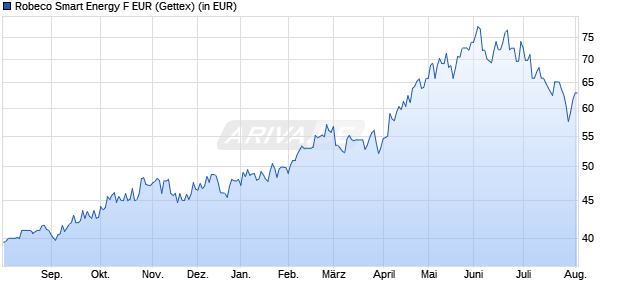 Performance des Robeco Smart Energy F EUR (WKN A2QDY0, ISIN LU2145462300)