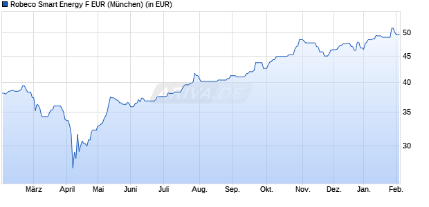 Performance des Robeco Smart Energy F EUR (WKN A2QDY0, ISIN LU2145462300)