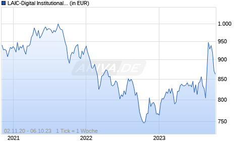 LAIC-Digital Institutional Europe Chart