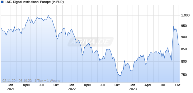 LAIC-Digital Institutional Europe Chart