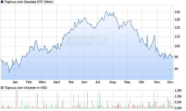 Topicus.com Aktie Chart