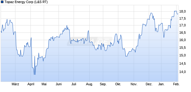 Topaz Energy Aktie Chart