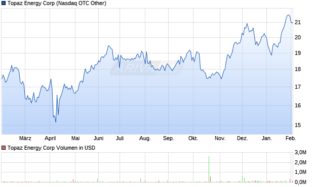 Topaz Energy Aktie Chart