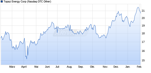 Topaz Energy Aktie Chart